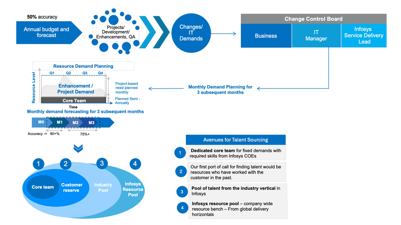 Infosys | SAP - Feature